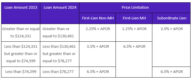 For HOEPA loans, the adjusted total loan amount threshold for high-cost mortgages in 2024 will be $26,092. The adjusted points-and-fees dollar trigger for high-cost mortgages in 2024 will be $1,305. For qualified mortgages (QMs) under the General QM loan definition in § 1026.43(e)(2), the thresholds for the spread between the annual percentage rate (APR) and the average prime offer rate (APOR) [1]   in 2024 will be: 2.25 or more percentage points for a first-lien covered transaction with a loan amount greater than or equal to $130,461; 3.5 or more percentage points for a first-lien covered transaction with a loan amount greater than or equal to $78,277 but less than $130,461; 6.5 or more percentage points for a first-lien covered transaction with a loan amount less than $78,277; 6.5 or more percentage points for a first-lien covered transaction secured by a manufactured home with a loan amount less than $130,461; 3.5 or more percentage points for a subordinate-lien covered transaction with a loan amount greater than or equal to $78,277; or 6.5 or more percentage points for a subordinate-lien covered transaction with a loan amount less than $78,277. For all categories of QMs, the thresholds for total points and fees in 2024 will be 3 percent of the total loan amount for a loan greater than or equal to $130,461; $3,914 for a loan amount greater than or equal to $78,277 but less than $130,461; 5 percent of the total loan amount for a loan greater than or equal to $26,092 but less than $78,277; $1,305 for a loan amount greater than or equal to $16,308 but less than $26,092; and 8 percent of the total loan amount for a loan amount less than $16,308.[2]