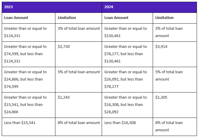 For all categories of QMs, the thresholds for total points and fees in 2024 will be 3 percent of the total loan amount for a loan greater than or equal to $130,461; $3,914 for a loan amount greater than or equal to $78,277 but less than $130,461; 5 percent of the total loan amount for a loan greater than or equal to $26,092 but less than $78,277; $1,305 for a loan amount greater than or equal to $16,308 but less than $26,092; and 8 percent of the total loan amount for a loan amount less than $16,308.[2]